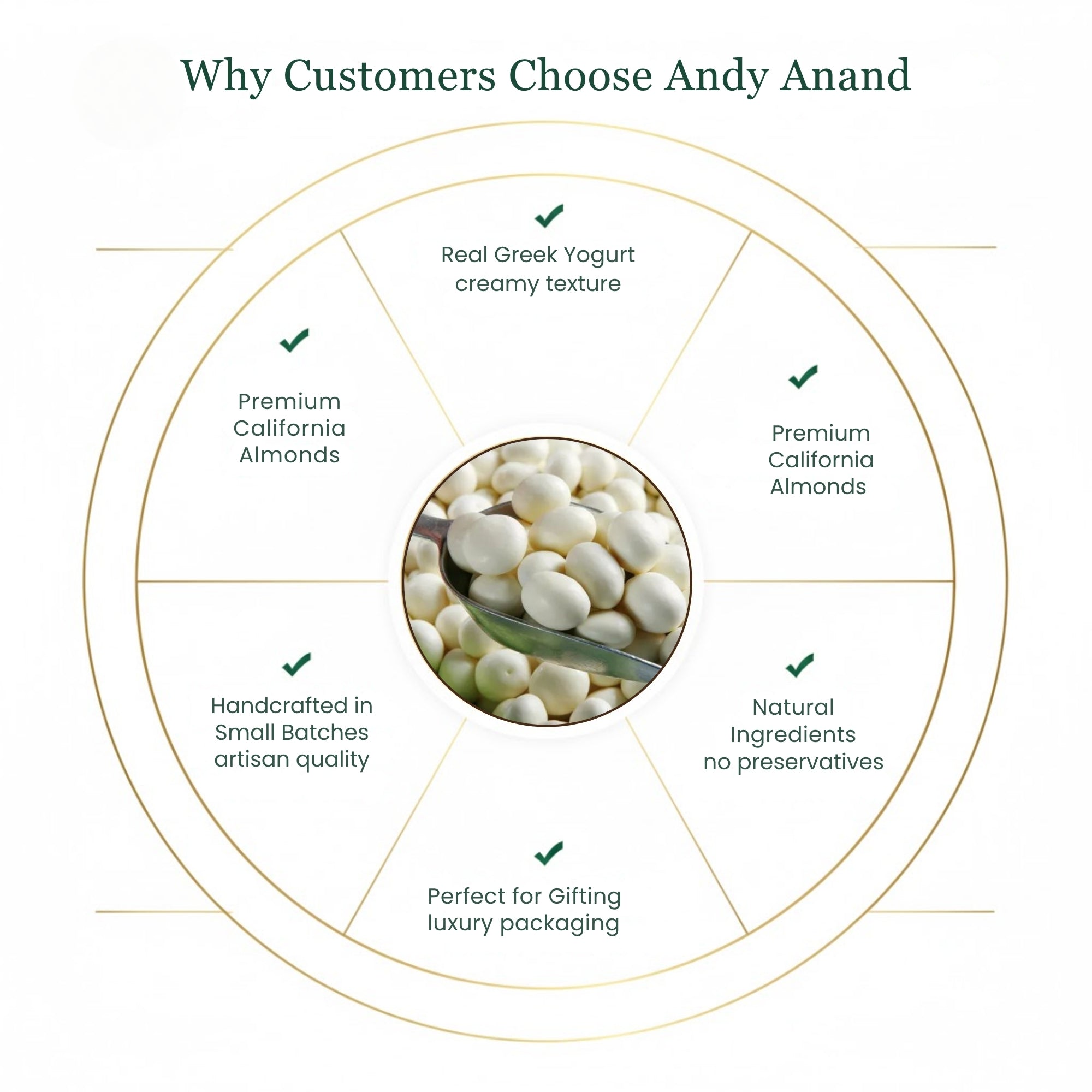 Andy Anand Greek Yogurt White Chocolate Covered Almonds, 1 lb – Sweet Creamy Coated Crunchy Nut Snack, Gourmet Gift for Birthday & Special Occasions